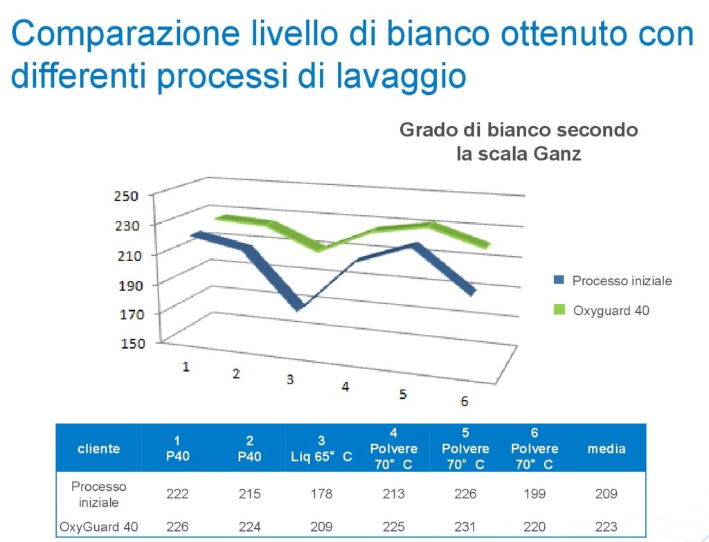 OKcomparazione livello OxyGuard 40 - ina-006