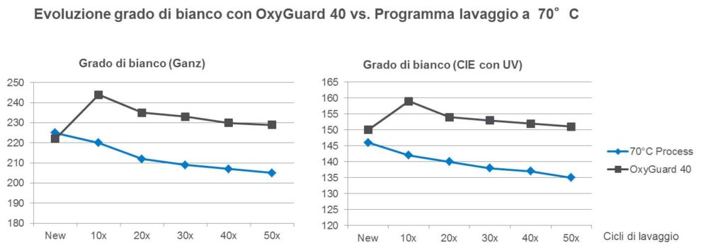 grado di bianco
