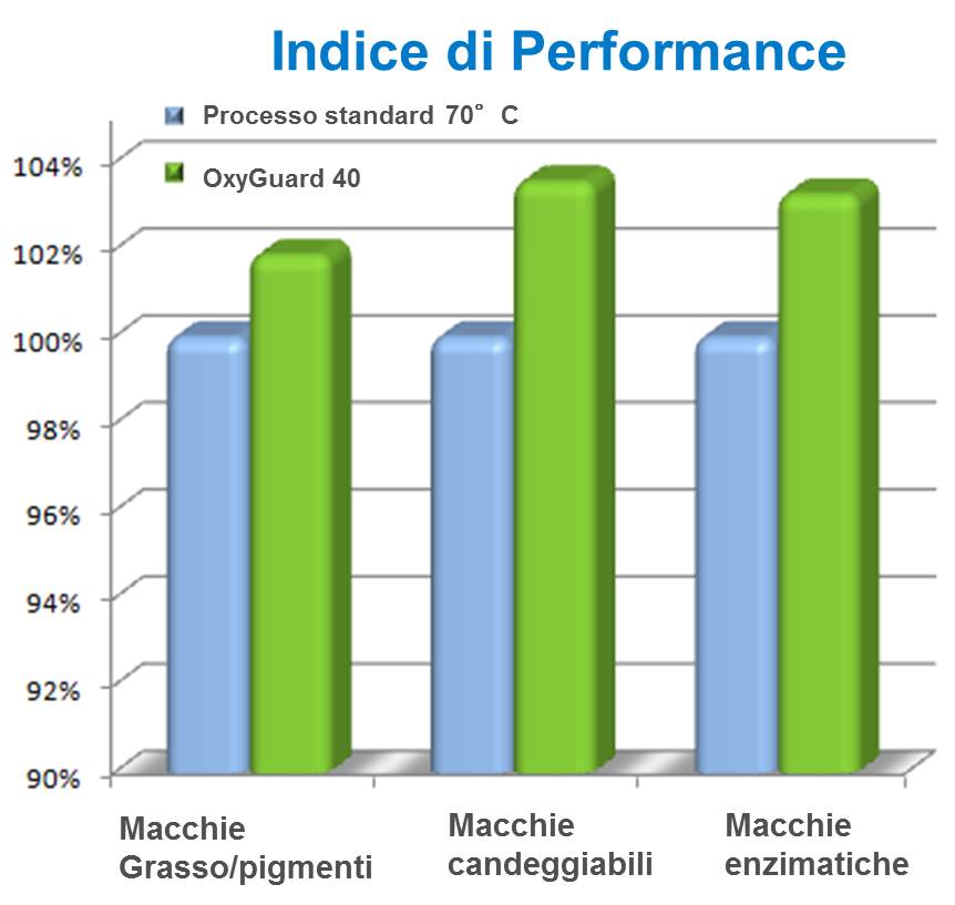 performance di lavaggio